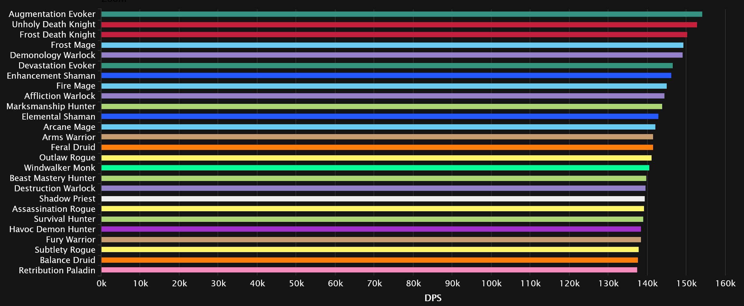 2023-10-04 18_37_42-DPS Damage Statistics - Mythic Aberrus, the Shadowed Crucible _ Warcraft Logs — .jpg
